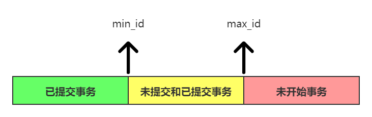 其中min_id指向ReadView中未提交事务数组中的最小事务ID，而max_id指向ReadView中的已经创建的最大事务ID
